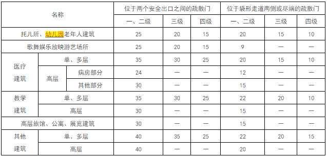 針對幼兒園建筑設計的防火條例