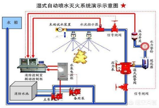 解讀消防噴淋系統(tǒng)在大樓發(fā)生火災(zāi)時的重要作用