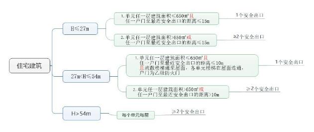 住宅建筑安全疏散設(shè)計(jì)要求匯總
