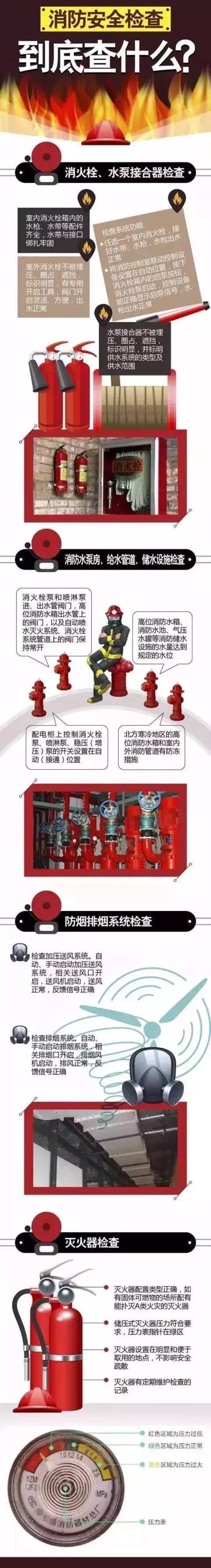 消防安全檢查，到底需要檢查什么