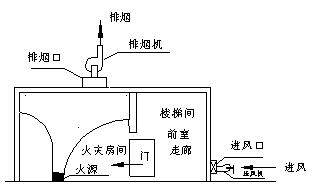 消防之防煙排煙系統(tǒng)的聯(lián)動(dòng)控制設(shè)計(jì)