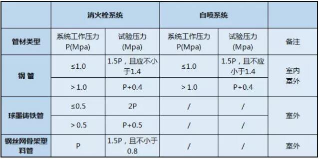 消防管道系統(tǒng)試壓的相關(guān)知識(shí)總結(jié)