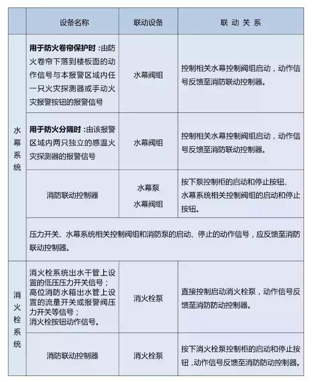 水幕系統(tǒng)/火栓系統(tǒng)