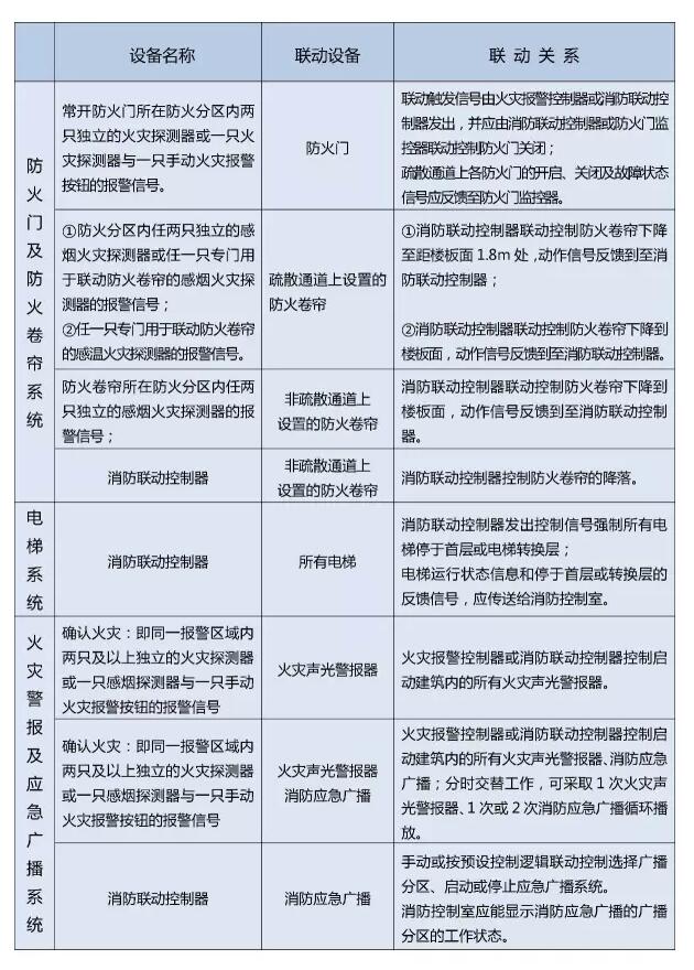 防火門及防火卷簾系統(tǒng)/電梯系統(tǒng)/災(zāi)警報(bào)及應(yīng)急廣播系統(tǒng)