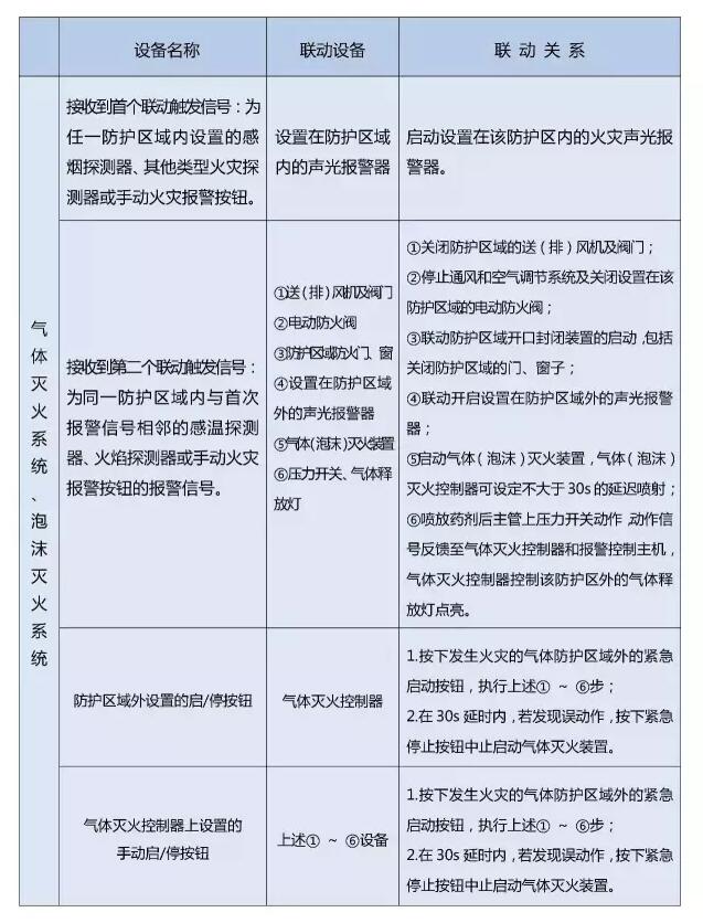 氣體滅火系統(tǒng)/沫滅火系統(tǒng)