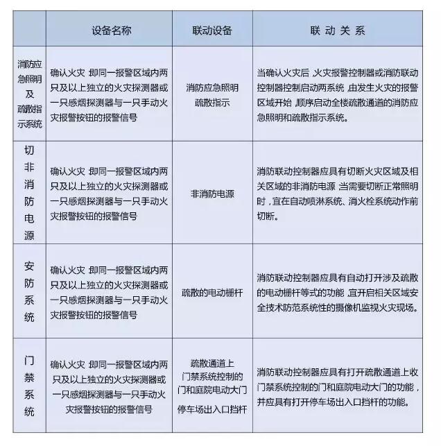 消防應(yīng)急照明及疏散指示系統(tǒng)/切非消防電源/安防系統(tǒng)/門禁系統(tǒng)